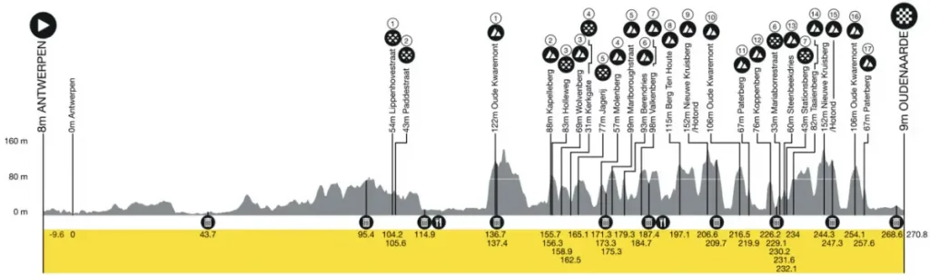 Flanders - Rota