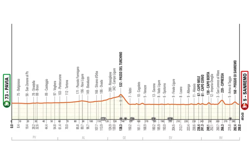 Milan-Sanremo route