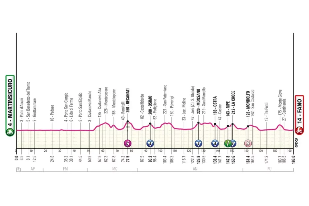 Giro d'Italia - ST12