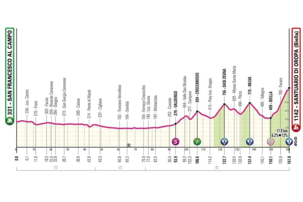 Giro d'Italia - ST2