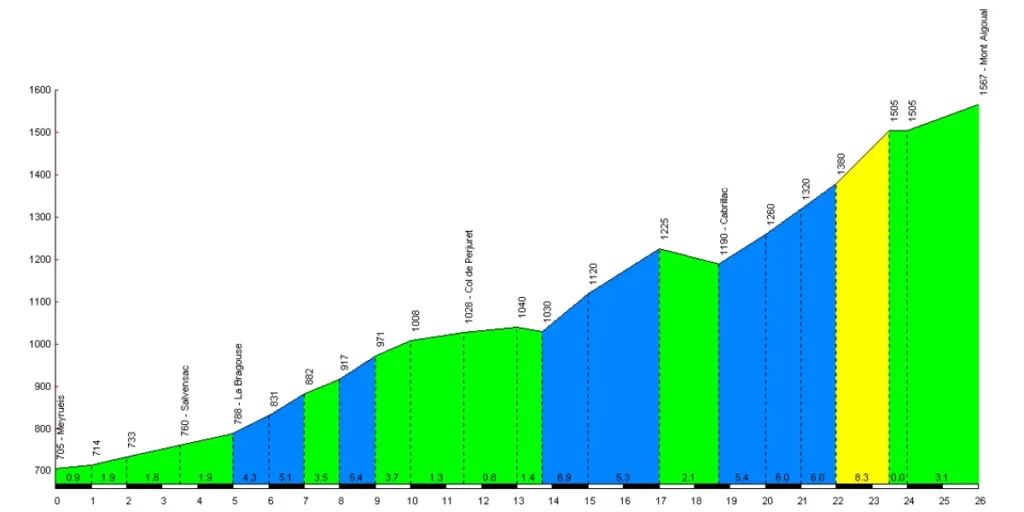 Mont Aigoual - perfil