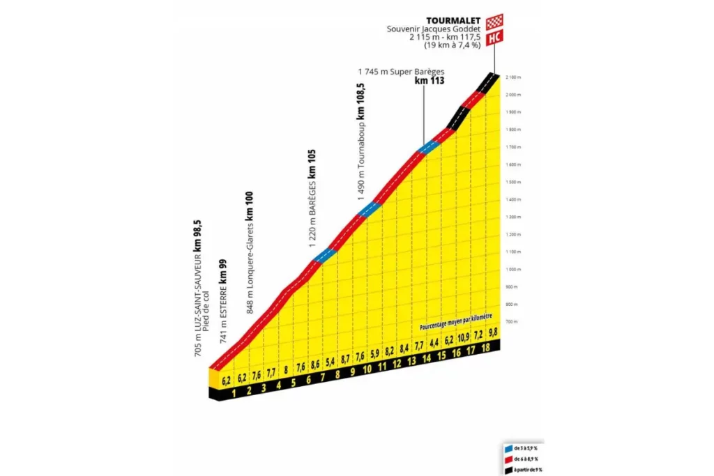 Tourmalet - perfil 