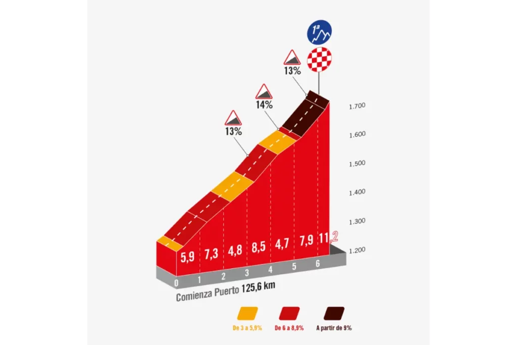 La Vuelta F - Climb